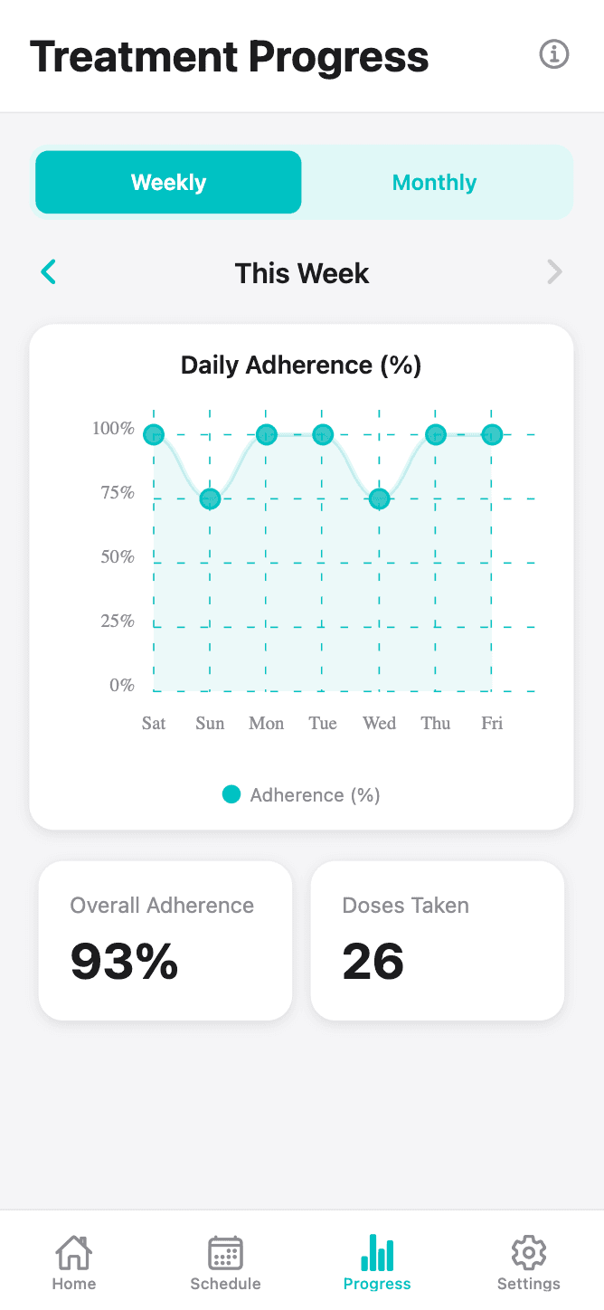 Treatment progress